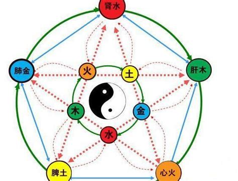 如何知道五行缺什麼